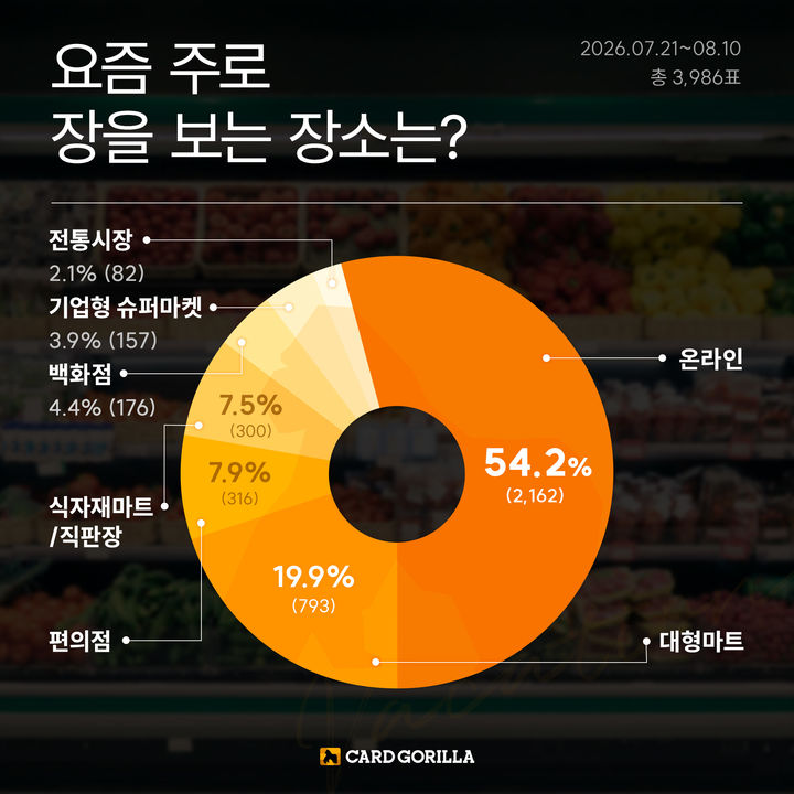 [서울=뉴시스] 카드고릴라 '요즘 주로 장을 보는 장소는' 설문조사 결과 인포그래픽. (사진=카드고릴라 제공) 2026.08.29. photo@newsis.com *재판매 및 DB 금지