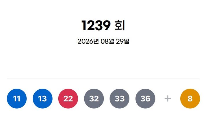 [서울=뉴시스] 29일 제1239회 동행복권 로또 추첨 결과 11, 13, 22, 32, 33, 36이 1등 당첨 번호로 결정됐다. 2등 보너스 번호는 8이다. (사진=동행복권 캡처) 2026.08.29. photo@newsis.com *재판매 및 DB 금지