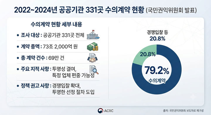 [전남광주=뉴시스] 국민권익위원회가 2022~2024년 공공기관 331곳의 수의계약 현황을 조사한 결과 69만건에 금액은 73조2000억원으로 전체 계약 건수의 79.2%를 차지했다. (그래픽=생성형 AI 제작) *재판매 및 DB 금지