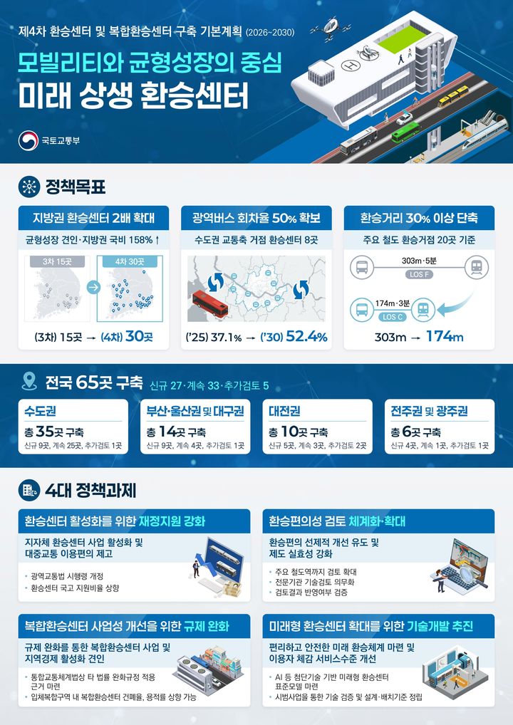 [서울=뉴시스] '4차 환승센터 및 복합환승센터 구축 기본계획'(2026~2030) 인포래픽. 2026.08.30. (자료=국토교통부 제공) photo@newsis.com *재판매 및 DB 금지