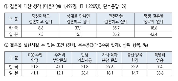 대한상공회의소가 공개한 '한일 청년 의식조사' 결과.(사진=대한상의 제공) *재판매 및 DB 금지