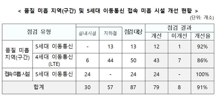 [서울=뉴시스]품질 미흡 지역(구간) 및 5세대 이동통신 접속 미흡 시설 개선 현황. (사진=과기정통부 제공) *재판매 및 DB 금지