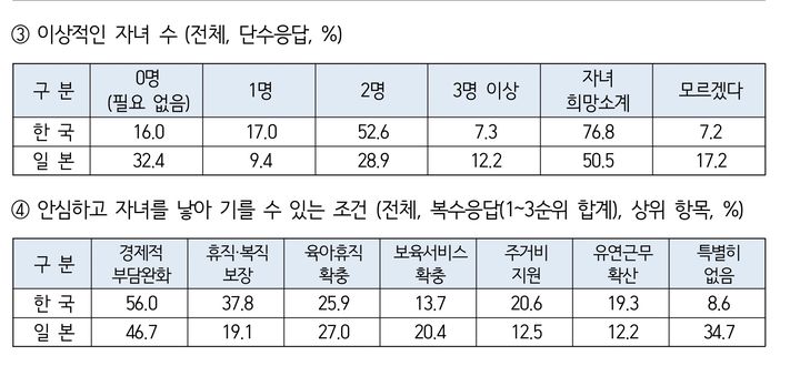 대한상공회의소가 공개한 '한일 청년 의식조사' 결과.(사진=대한상의 제공) *재판매 및 DB 금지