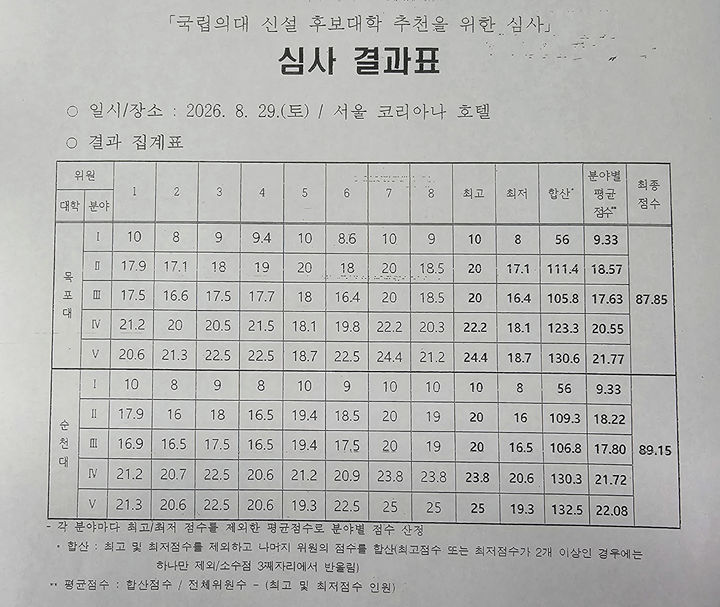 [전남광주=뉴시스] 옛 전남지역 국립의과대학 후보대학 선정 심사 결과표. photo@newsis.com *재판매 및 DB 금지