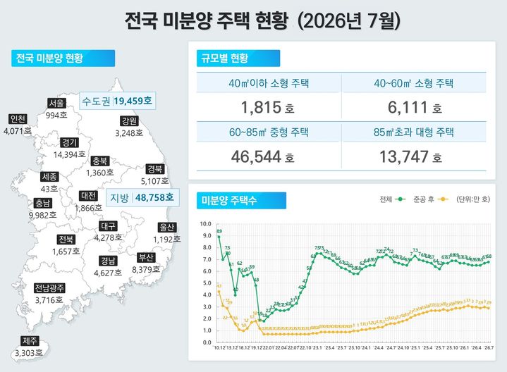 [서울=뉴시스] 31일 국토교통부의 '2026년 7월 주택통계'에 따르면 7월 말 기준 미분양 주택은 6만8217호로 전월(6만7464호) 대비 1.1% 증가했다. 이 중 비수도권이 4만8758호(71.5%)로 나타났다. (자료=국토부 제공) 2026.08.31. photo@newsis.com *재판매 및 DB 금지