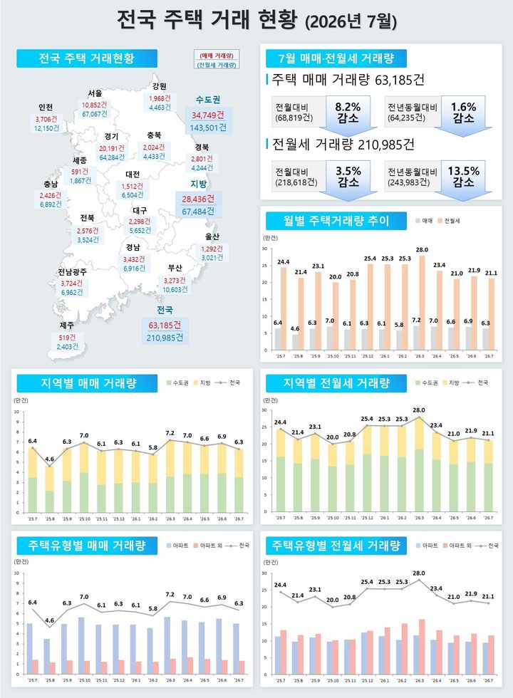 [서울=뉴시스] 31일 국토교통부의 '2026년 7월 주택통계'에 따르면 7월 주택 매매거래는 6만3185건으로 전월(6만8819건) 대비 8.2% 감소했다. 전월세 거래는 21만985건으로 6월(21만8618건)보다 3.5% 줄었다. (자료=국토부 제공) 2026.08.31. photo@newsis.com&nbsp; *재판매 및 DB 금지