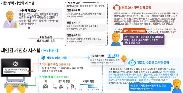[울산=뉴시스] 기존 정적 AI 개인화 방식과 ExPerT의 개인화 방식 비교한 연구그림 (사진=UNIST 제공) photo@newsis.com *재판매 및 DB 금지