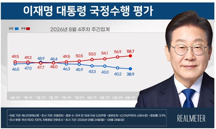 이재명 대통령 국정수행평가 [자료=리얼미터] *재판매 및 DB 금지