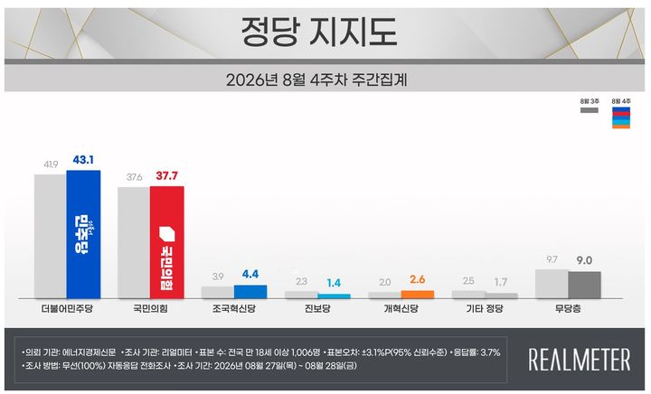 [서울=뉴시스] 여론조사 전문회사 리얼미터가 에너지경제신문 의뢰로 지난 27일~28일(8월 4주차) 전국 18세 이상 유권자 1006명을 대상으로 한 정당 지지도 조사에 따르면 민주당은 43.1%, 국민의힘은 37.7%로 집계됐다. (사진=리얼미터 제공) *재판매 및 DB 금지