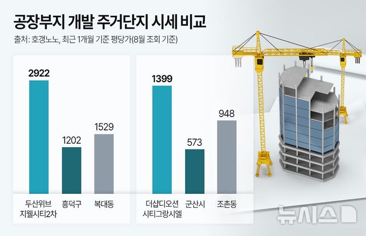 [서울=뉴시스] 공장부지 개발 주거단지 시세 비교. (출처=호갱노노) 