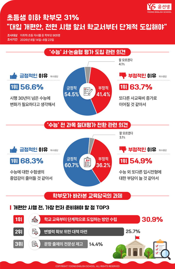 [서울=뉴시스] 윤선생은 내년 초 확정을 앞두고 공론화 단계에 돌입한 개편안에 대해 지난 14~23일 초등 이하 자녀를 둔 학부모 905명을 대상으로 설문조사를 진행했다고 31일 밝혔다. (사진=윤선생 제공) 2026.8.31. photo@newsis.com *재판매 및 DB 금지