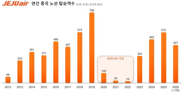 제주항공 연간 중국 노선 탑승객 수.(사진=제주항공 제공) *재판매 및 DB 금지