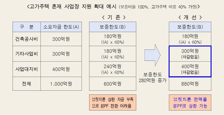 [서울=뉴시스] 주택금융공사의 고가주택 혼재 사업장 보증제도 개선 예시. 고가주택 비중이 40%인 사업장의 경우 기타사업비와 사업대지비에 대한 차감이 없어지면서 보증한도가 기존 600억원에서 880억원으로 280억원 늘어난다. (사진제공=한국주택금융공사) 2026.08.31. photo@newsis.com *재판매 및 DB 금지