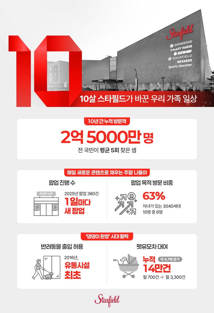 2016년 국내 최초 '쇼핑 테마파크'를 선보인 체류형 복합쇼핑몰 스타필드 하남이 내달 9일 개점 10주년을 맞아 다채로운 행사를 선보인다고 31일 밝혔다. *재판매 및 DB 금지