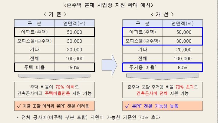 [서울=뉴시스] 주택금융공사의 준주택 혼재 사업장 보증제도 개선 예시. 앞으로 오피스텔 등 준주택도 주거용 면적에 포함해 비율을 산정하면서 일정 요건을 충족하면 건축공사비 전체를 지원받을 수 있다. (사진제공=한국주택금융공사) 2026.08.31. photo@newsis.com *재판매 및 DB 금지
