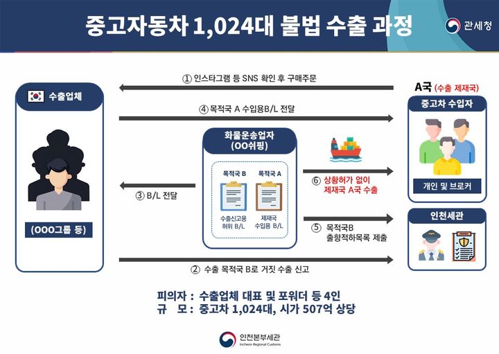 국제 제재 우회 중고자동차 불법 수출 거래도. (사진=인천본부세관 제공) 2026.08.31. photo@newsis.com *재판매 및 DB 금지