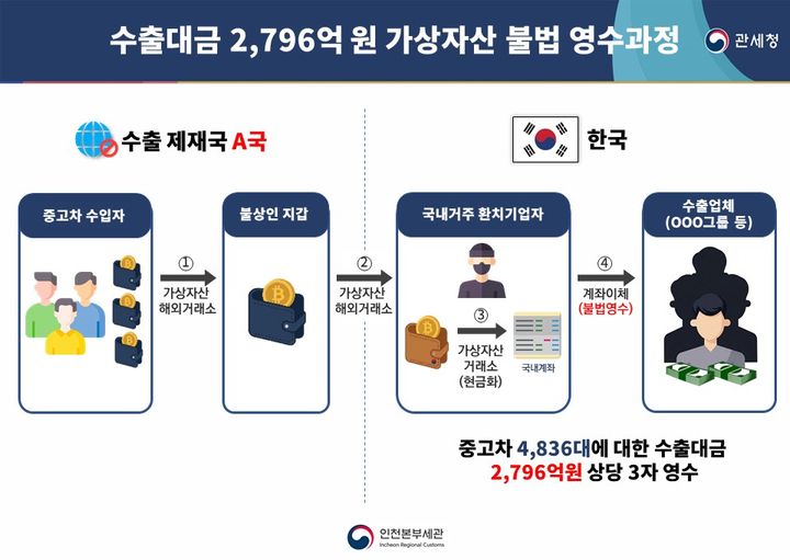 가상자산 무역대금 결제 거래도. (사진=인천본부세관 제공) 2026.08.31. photo@newsis.com *재판매 및 DB 금지
