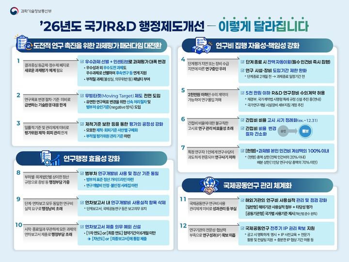 2026년도 국가연구개발 행정제도개선안 개요. (사진=과학기술정보통신부 제공) *재판매 및 DB 금지