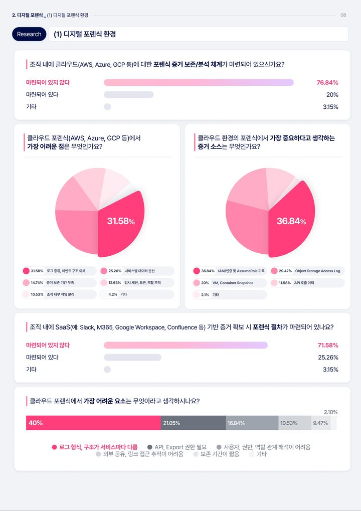[서울=뉴시스] 31일 플레인비트가 발간한 '2026 DFIR(디지털 포렌식·사고 대응) 트렌드 보고서'에 따르면 조사 응답자의 76.84%는 조직 내 아마존웹서비스(AWS), 마이크로소프트 애저, 구글클라우드(GCP) 등에 대한 포렌식 증거 보존·분석 체계가 마련돼 있지 않다고 답했다. 2026.08.31. (사진=플레인비트 제공) *재판매 및 DB 금지