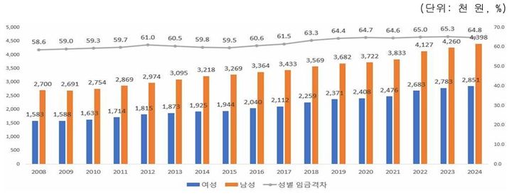 [서울=뉴시스] 2008~2024년 월평균 성별 임금 및 비율 추이. 2026.08.31. (자료=한국여성정책연구원 제공) *재판매 및 DB 금지