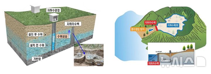 지하수저류댐 개념도