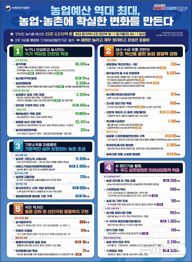 [세종=뉴시스] 2027년 농식품부 예산안 인포그래픽. (사진=농림축산식품부 제공) 2026.09.01. photo@newsis.com
