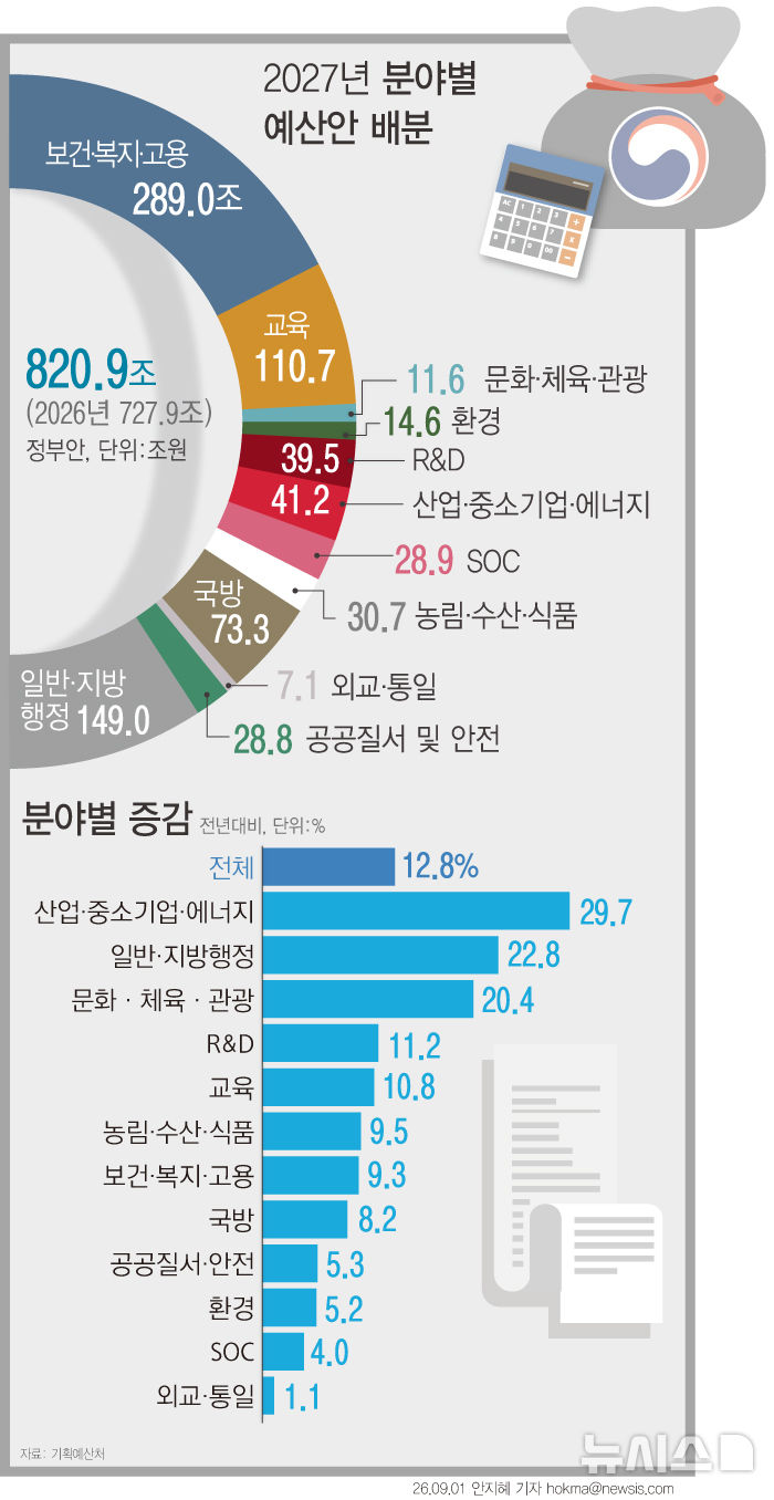 내년 821조 '슈퍼예산' 편성…성장엔진·청년·지방 집중투자[2027 예산안]