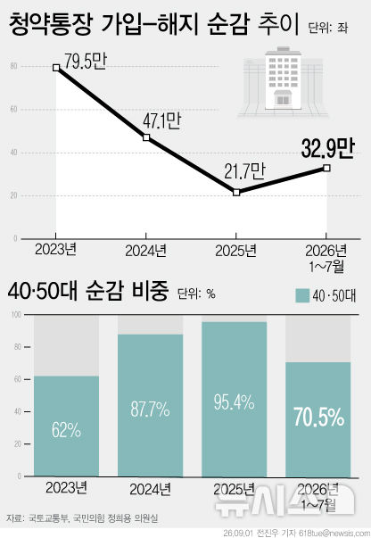 청약통장 등돌린 4050…7개월 새 23만좌 순해지