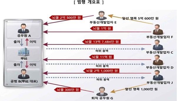 [평택=뉴시스] 범행 개요도. (사진=수원지검 평택지청 제공) 2026.08.31. photo@newsis.com *재판매 및 DB 금지
