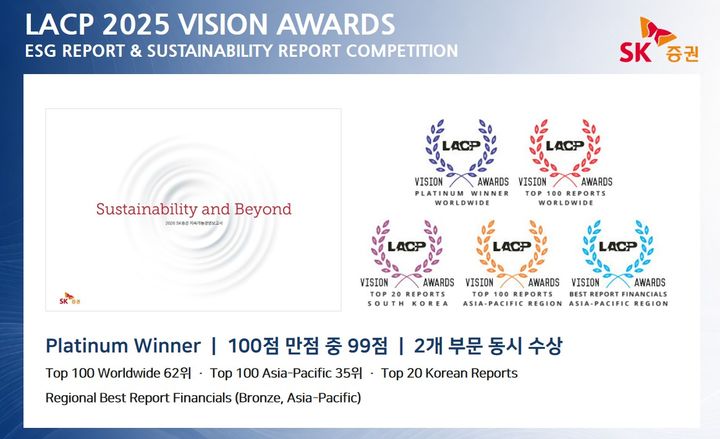 [서울=뉴시스] SK증권은 미국 커뮤니케이션연맹(LACP)이 주관하는 ‘2025 비전 어워즈'에서 ESG(환경·사회·지배구조) 보고서와 지속가능경영보고서 2개 부문 모두 최고 등급인 '플래티넘'을 수상했다고 31일 밝혔다. (사진=SK증권 제공) *재판매 및 DB 금지