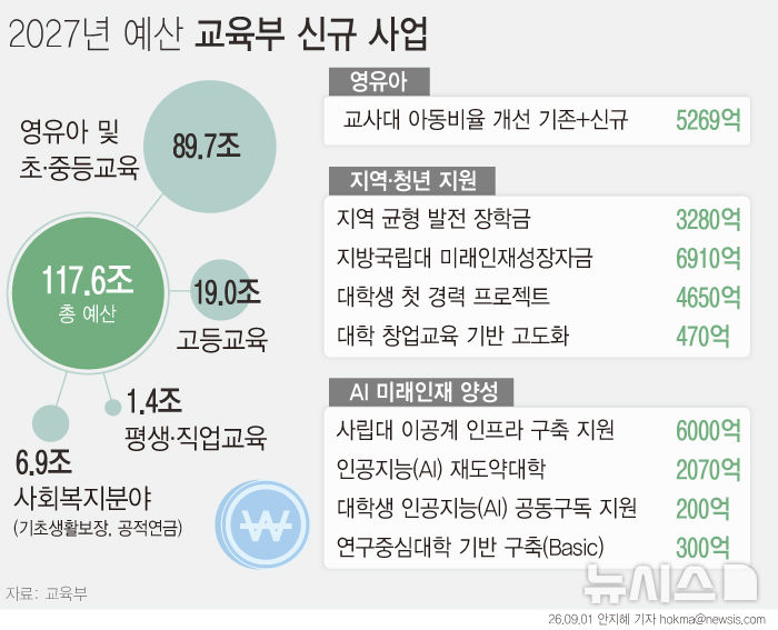 [서울=뉴시스] 교육부는 1일 국무회의에서 2027년도 교육부 예산안이 의결됐다고 밝혔다. 2027년 교육부 예산안 규모는 117조5962억원으로 전년 본예산 106조3607억원 대비 11조2355억원(10.6%) 증가한다.