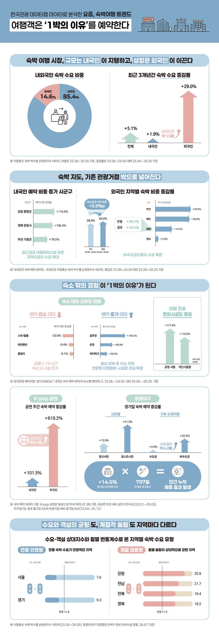 ‘요즘 숙박 트렌드’ 인포그래픽. (이미지=한국관광공사) *재판매 및 DB 금지