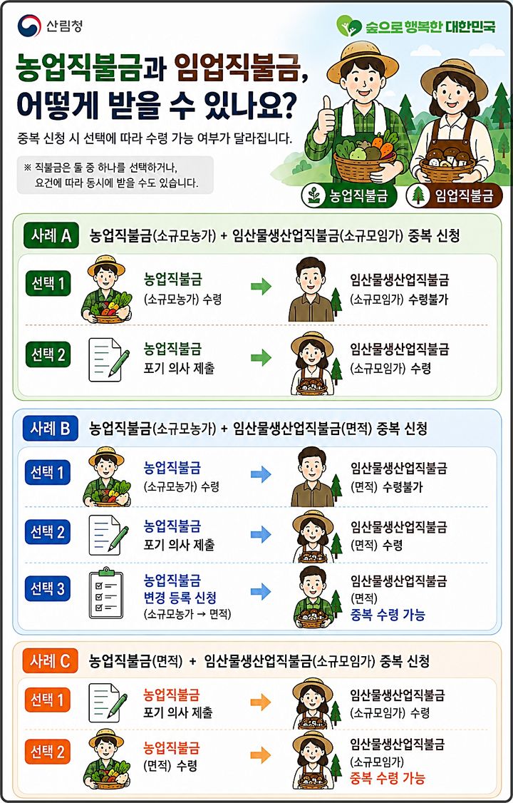 [대전=뉴시스] 농업직불금과 임업직불금 유형에 따른 신청 기준.(사진=산림청 제공) *재판매 및 DB 금지