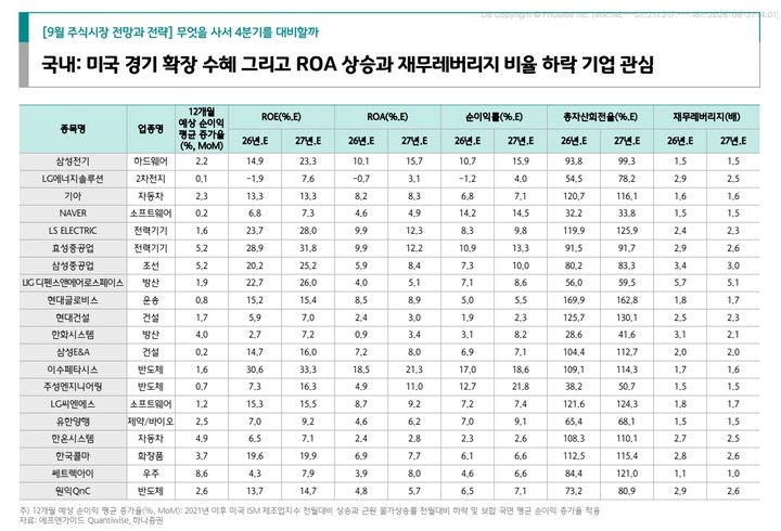 "금리 오를수록 빛난다"…증권가가 주목한 ROA·ROE 개선주는?