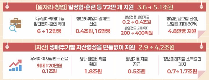 [세종=뉴시스] 정부가 내년부터 대학생 6만명에게 산업현장의 경험을 학점과 경력으로 인정하는 '인턴학기제'를 도입한다. 오는 9월1일 이후 출생아에게는 만 18세까지 연 최대 120만원을 지원하는 '우리아이자립펀드'를 신설해 청년의 첫 경력부터 자산 형성까지 지원을 확대한다. (그래픽 = 기획예산처 제공) 2026.08.31. *재판매 및 DB 금지