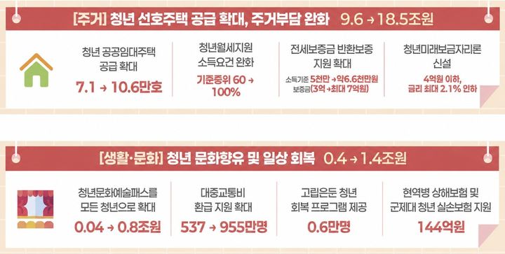 [세종=뉴시스] 정부가 내년 청년층에 공급하는 공공임대주택을 10만6000호로 늘리고 청년월세 지원 소득요건을 기준중위소득 60%에서 100%로 완화한다. 청년 문화·생활 지원 예산도 4000억원에서 1조4000억원으로 늘리는 등 주거부터 일상생활까지 청년 지원을 확대한다. (그래픽 = 기획예산처 제공) 2026.08.31. *재판매 및 DB 금지