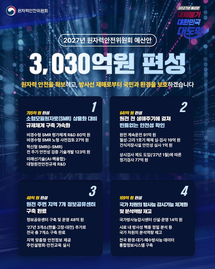 [세종=뉴시스] 한 눈에 보는 2027년 원자력안전위원회 예산. (사진=원안위 제공) 2026.09.01. photo@newsis.com *재판매 및 DB 금지
