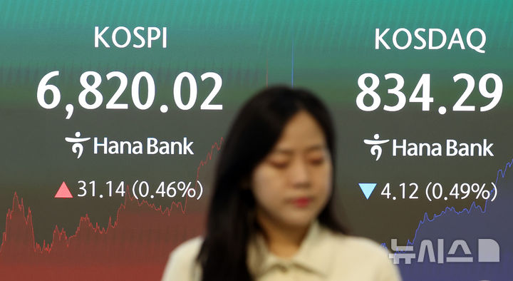 [서울=뉴시스] 이영환 기자 = 코스피가 전 거래일보다 31.14포인트(0.46%) 오른 6820.02에 마감한 31일 오후 서울 중구 하나은행 딜링룸 전광판에 종가가 표시되어 있다. 코스닥은 4.12포인트(0.49%) 내린 834.29, 서울외환시장에서 원·달러 환율은 전일 주간 종가 대비 3.9원 내린 1368.6원에 마감했다. 2026.08.31. 20hwan@newsis.com