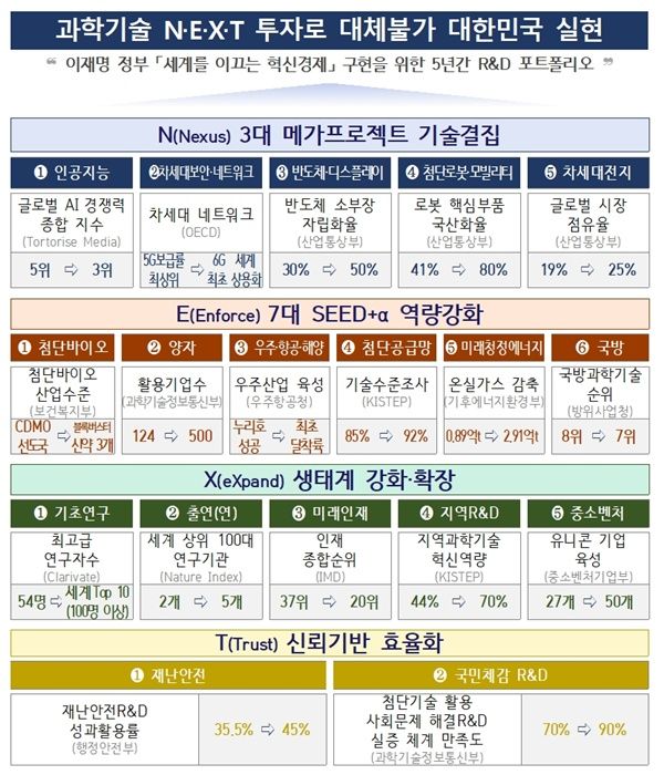 [서울=뉴시스]과학기술정보통신부가 국가과학기술자문회의 제9회 심의회의 의결을 거쳐 '제2차 국가연구개발 중장기 투자전략(2026~2030)'을 확정했다. (사진=과기정통부 제공) *재판매 및 DB 금지