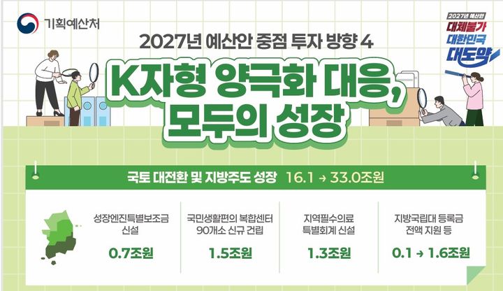 [세종=뉴시스] 사진은 기획예산처의 '2027년 예산안' 관련 인포그래픽. (사진=기획처 제공) 2026.09.01. photo@newsis.com *재판매 및 DB 금지