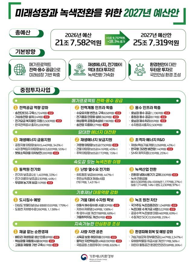 [세종=뉴시스]2027년 기후부 예산안 개요 그래픽이다. (사진= 기후부 제공) *재판매 및 DB 금지
