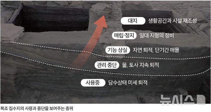 [서울=뉴시스] 충주 장미산성 목조 집수지 사용과 중단을 보여주는 층위 (사진=6차 발굴조사 성과자료집 갈무리) 2026.09.01. photo@newsis.com