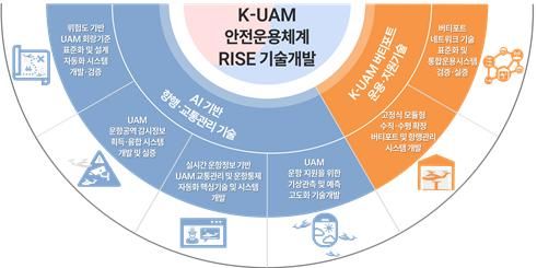 [서울=뉴시스] K-UAM 안전운용체계 실증(RISE)기술개발 사업구조. (제공=국토부) 2026.09.01. photo@newsis.com *재판매 및 DB 금지