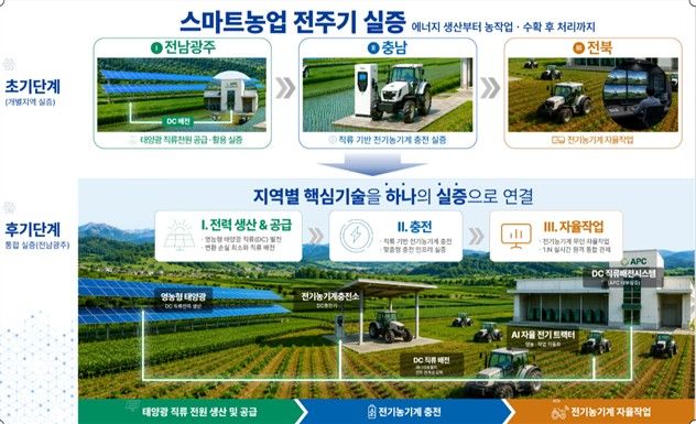 [서울=뉴시스] 스마트농업특구. (사진=중소벤처기업부 제공) 2026.09.01. photo@newsis.com *재판매 및 DB 금지