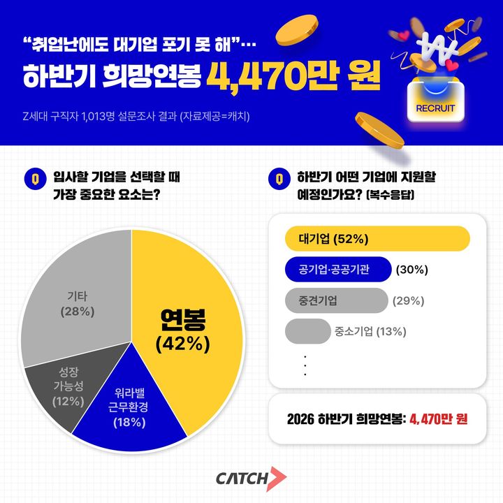 [서울=뉴시스] 1일 진학사 캐치가 구직자 1013명을 대상으로 조사한 '2026년 하반기 취업 전망' 인포그래픽 (사진=진학사 캐치 제공) 2026.09.01. photo@newsis.com *재판매 및 DB 금지