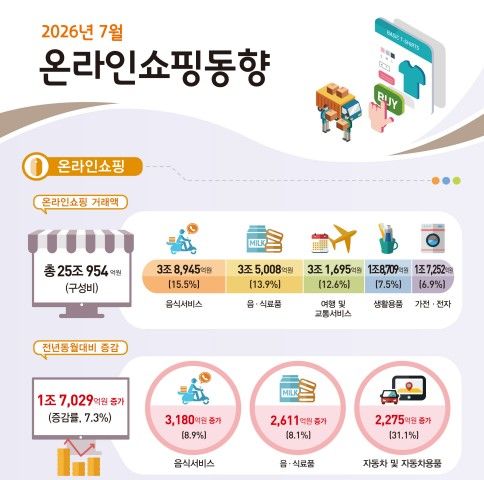 [세종=뉴시스] 1일 국가데이터처가 발표한 '2026년 7월 온라인쇼핑동향'에 따르면 지난 7월 온라인쇼핑 거래액은 25조954억원으로 전년 같은 달보다 7.3%(1조7029억원) 증가했다. 전월과 비교하면 1.8%(4549억원) 늘었다. (사진=데이터처 제공) 2026.09.01. photo@newsis.com *재판매 및 DB 금지
