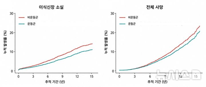 [서울=뉴시스] 비운동군과 운동군의 이식신장 소실 및 사망 발생률. (사진= 세브란스병원 제공)