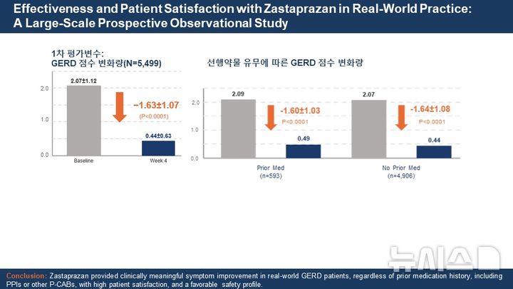 [서울=뉴시스] 자스타프라잔 GERD 점수 변화량. (사진=온코닉테라퓨틱스 제공) 2026.09.01. photo@newsis.com