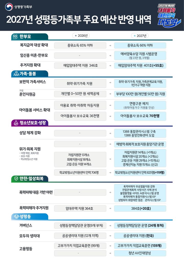 [서울=뉴시스] 성평등가족부 소관 2027년도 예산안. 2026.09.01. (자료=성평등가족부 제공) *재판매 및 DB 금지