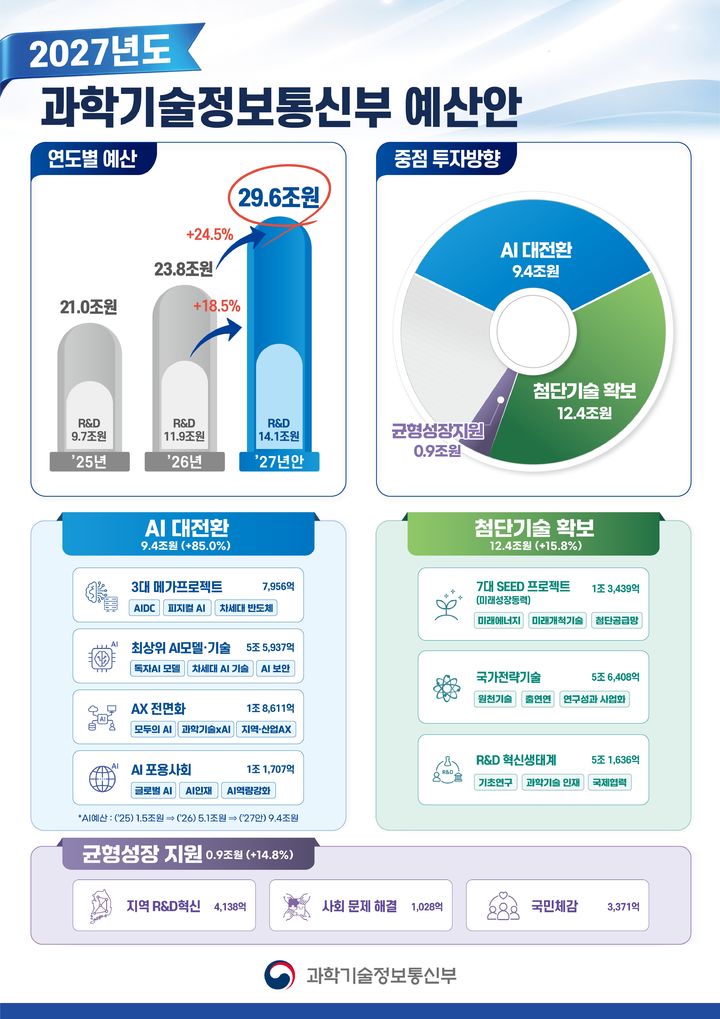 2027년도 과학기술정통부 예산안 개요. (사진=과기정통부 제공) *재판매 및 DB 금지
